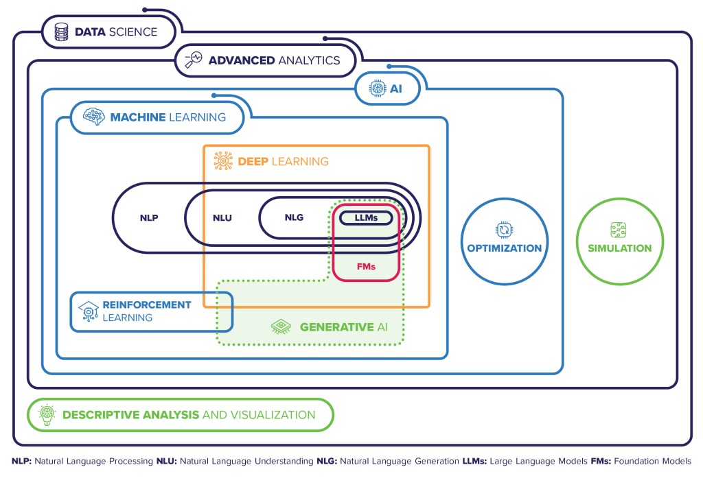 Data Science encompasses a diverse field of sub-disciplines, techniques and algorithms